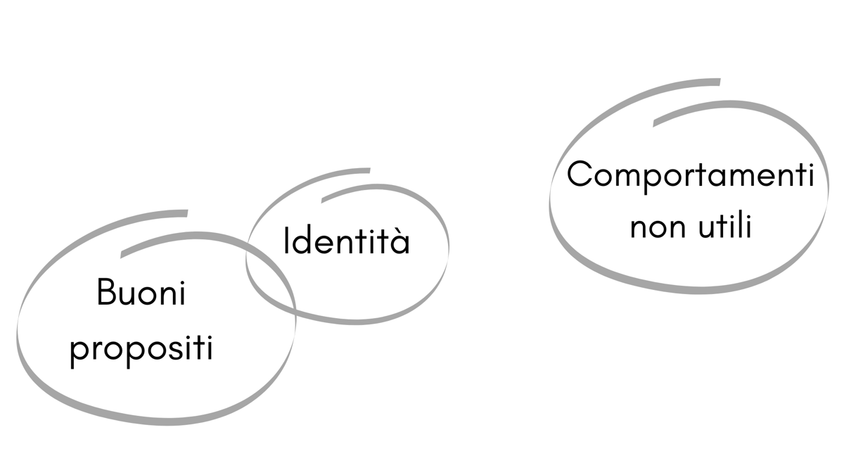 Schema: identità, buoni propositi e comportamenti non utili