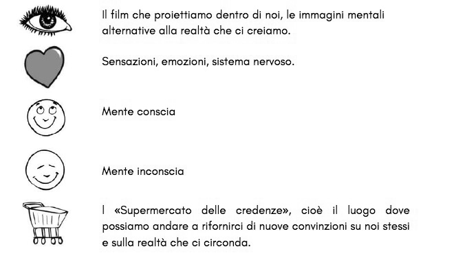 Simboli del libro: l’occhio (immagini mentali), il cuore (emozioni), mente conscia e inconscia, il supermercato delle credenze