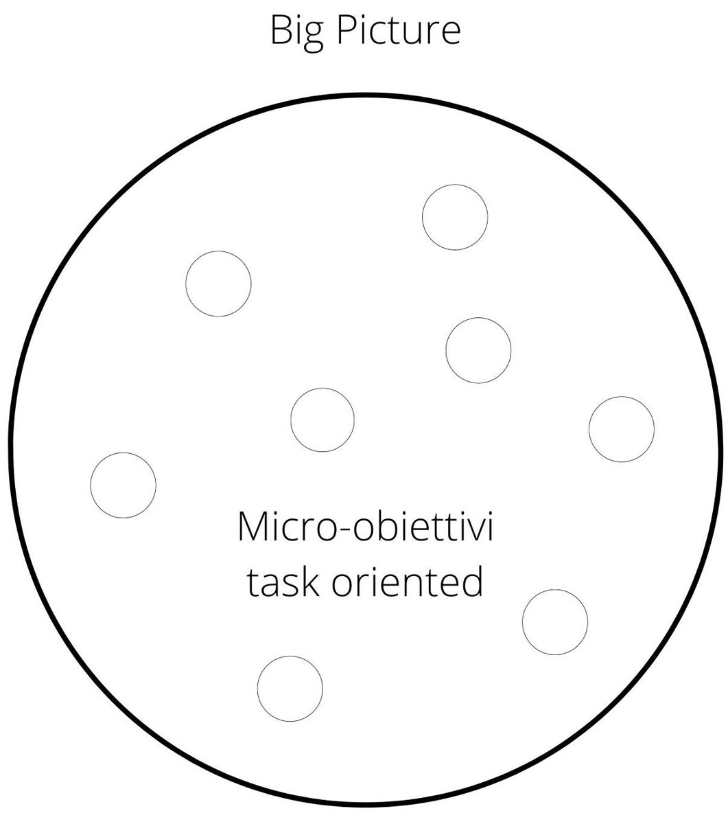 Schema Big Picture con micro-obiettivi task oriented