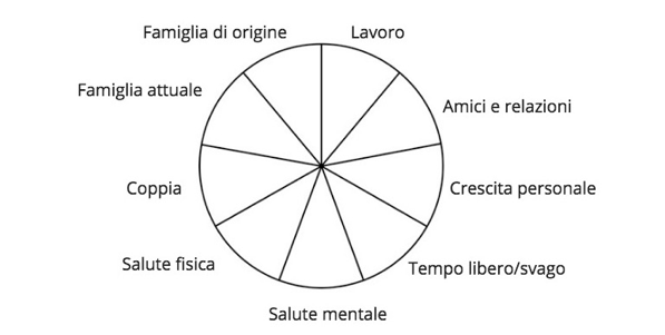 Ruota della vita vuota, con otto aree