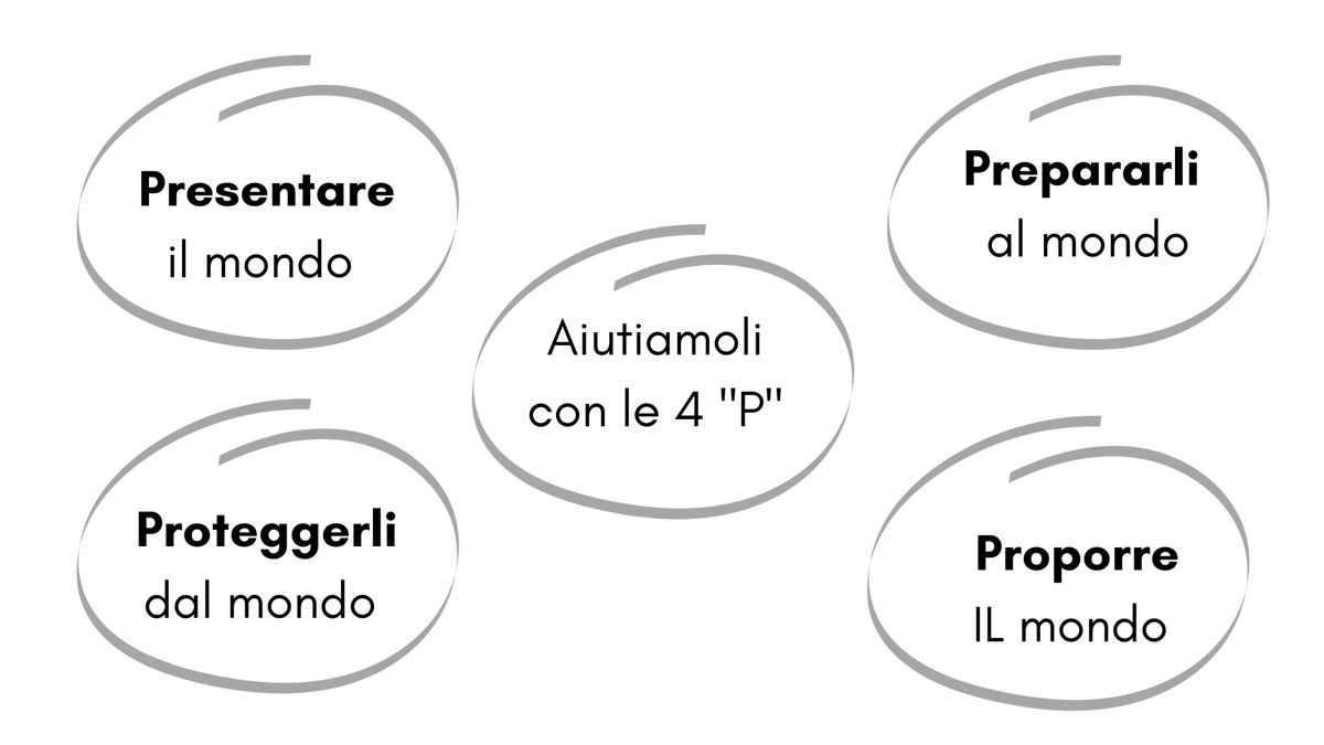 Lo schema delle 4 "P"
