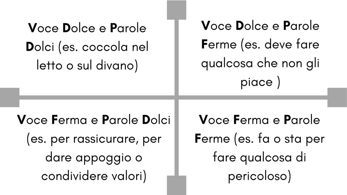 Il quadrante della dolcezza e fermezza tra voce e parole