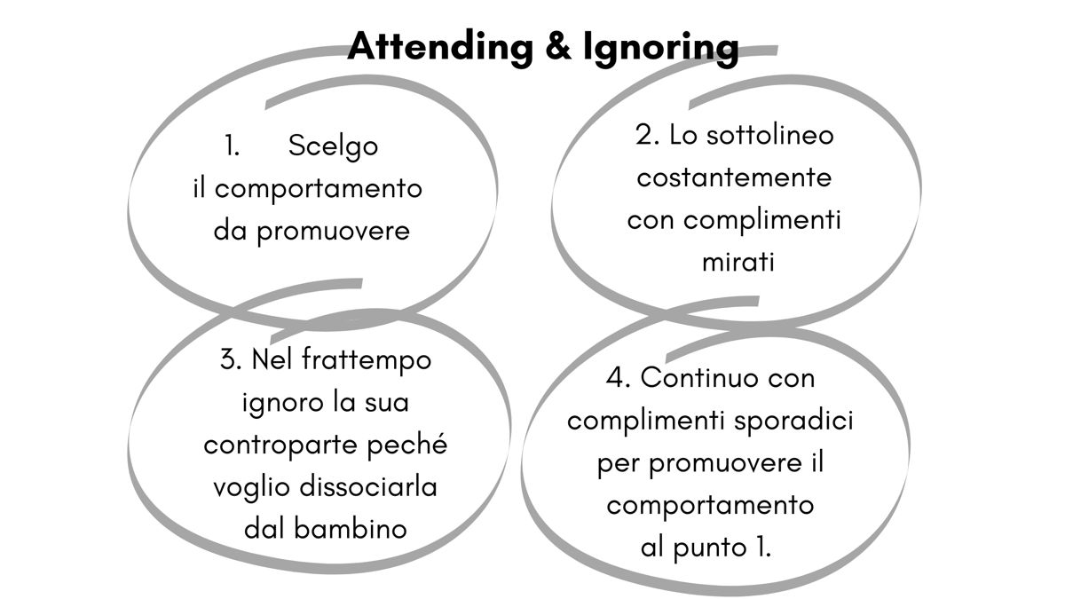 Attending & Ignoring