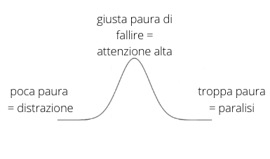La curva della paura