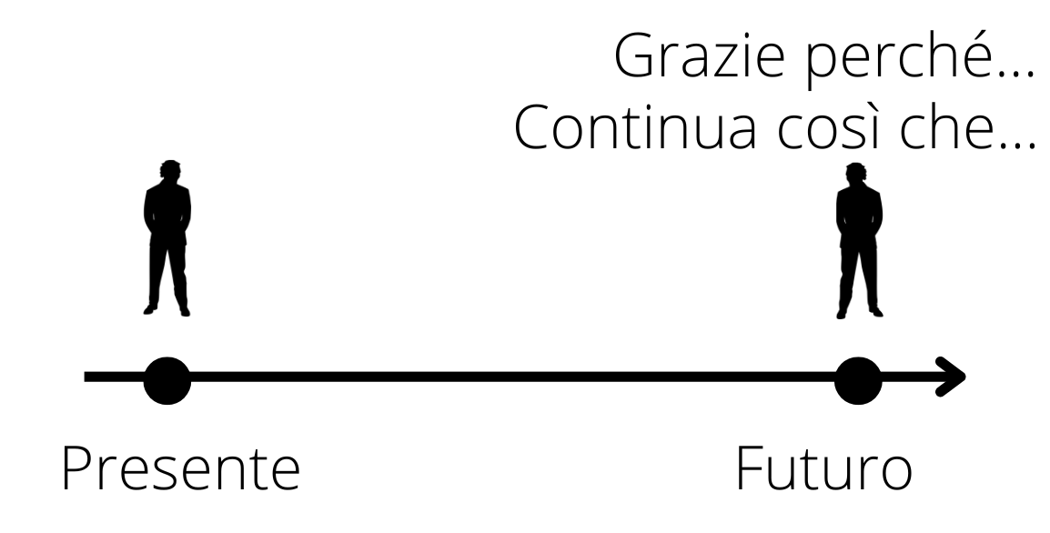 Time line del futuro con ringraziamenti e rassicurazioni dal futuro