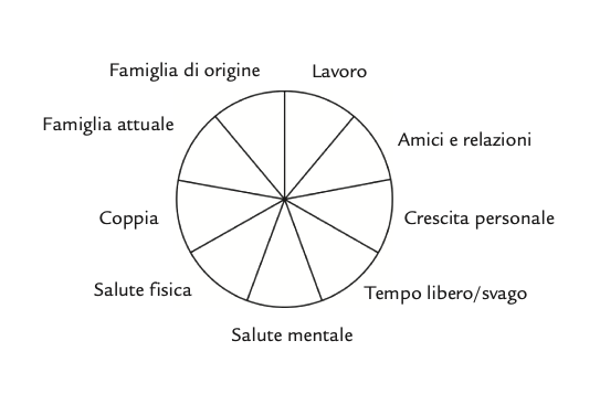 Ruota della vita